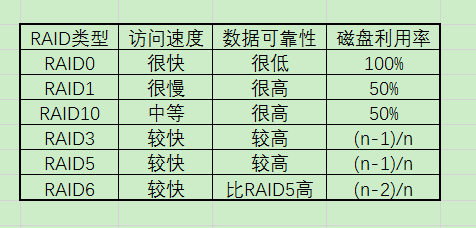 服务器知识：RAID技术图解