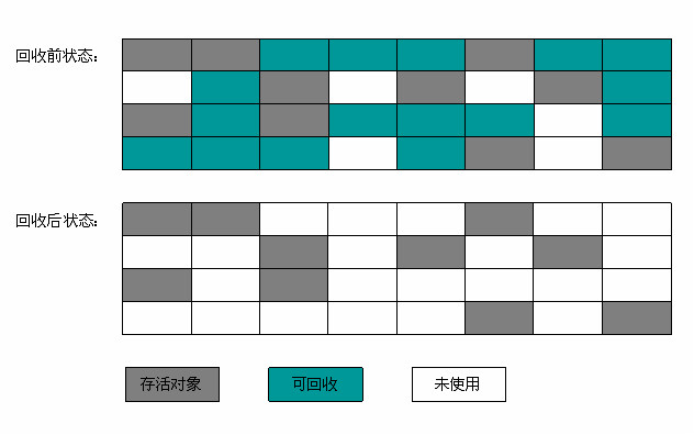 标记清除