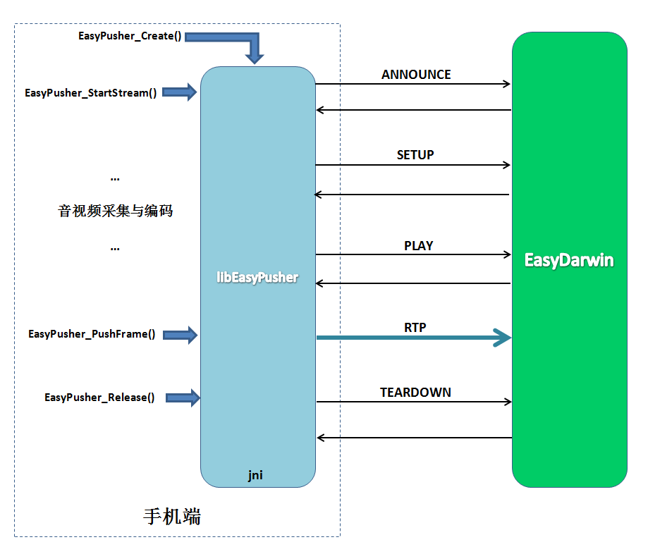 EasyPusher手机直播