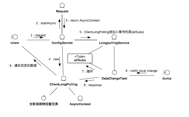 长轮询server