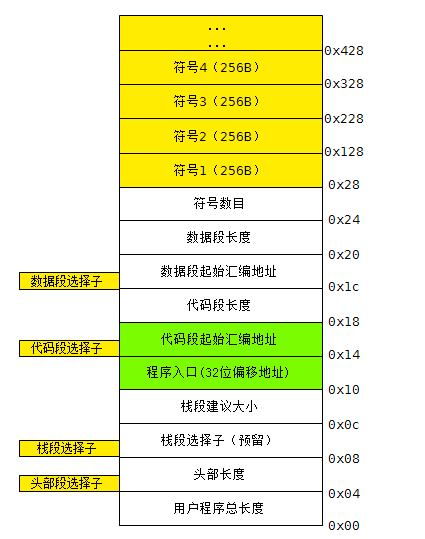 用户程序的头部