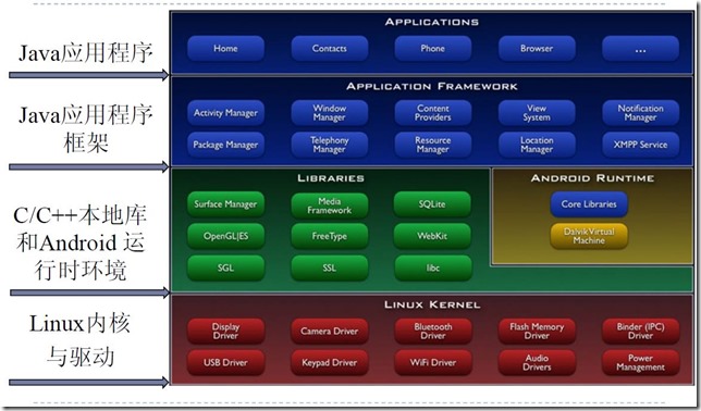 Android系统架构