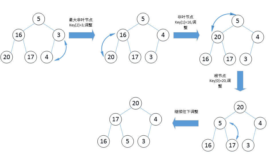 排序(3) 堆与堆排序
