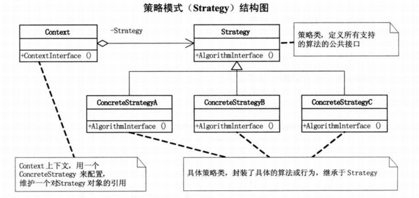 策略模式UML结构图