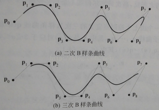 计算机图形学--------充分理解B样条曲线