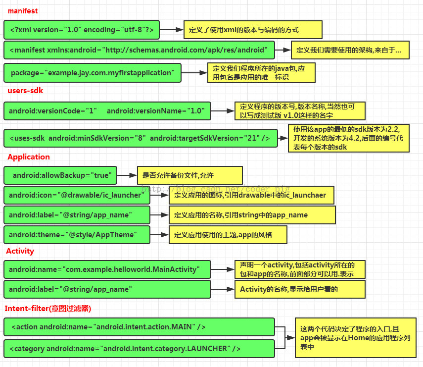 Android Studio目录结构及工程项目结构解析