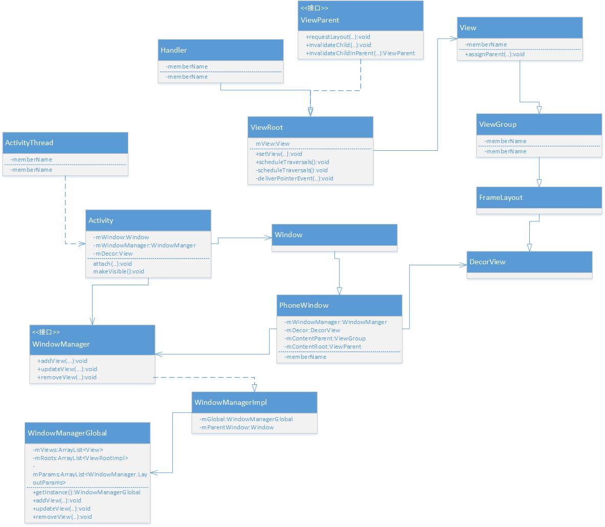 Android View Architecture