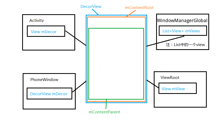 View各类关系图