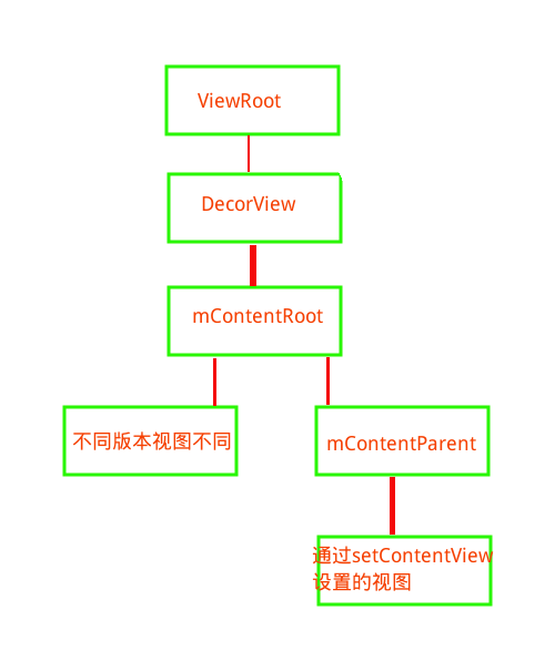 View树状图