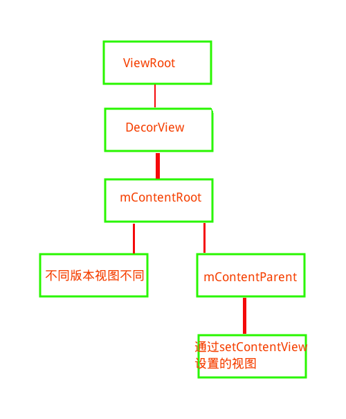 View樹狀圖