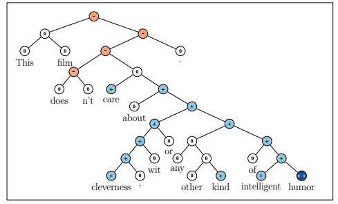 图一、准确预测5个情绪类的递归神经网络的实例。在解析树的每个节点，负极极点对应正极极点(– –, –, 0, +, + +)并捕捉否定和它在这句话里的范围。