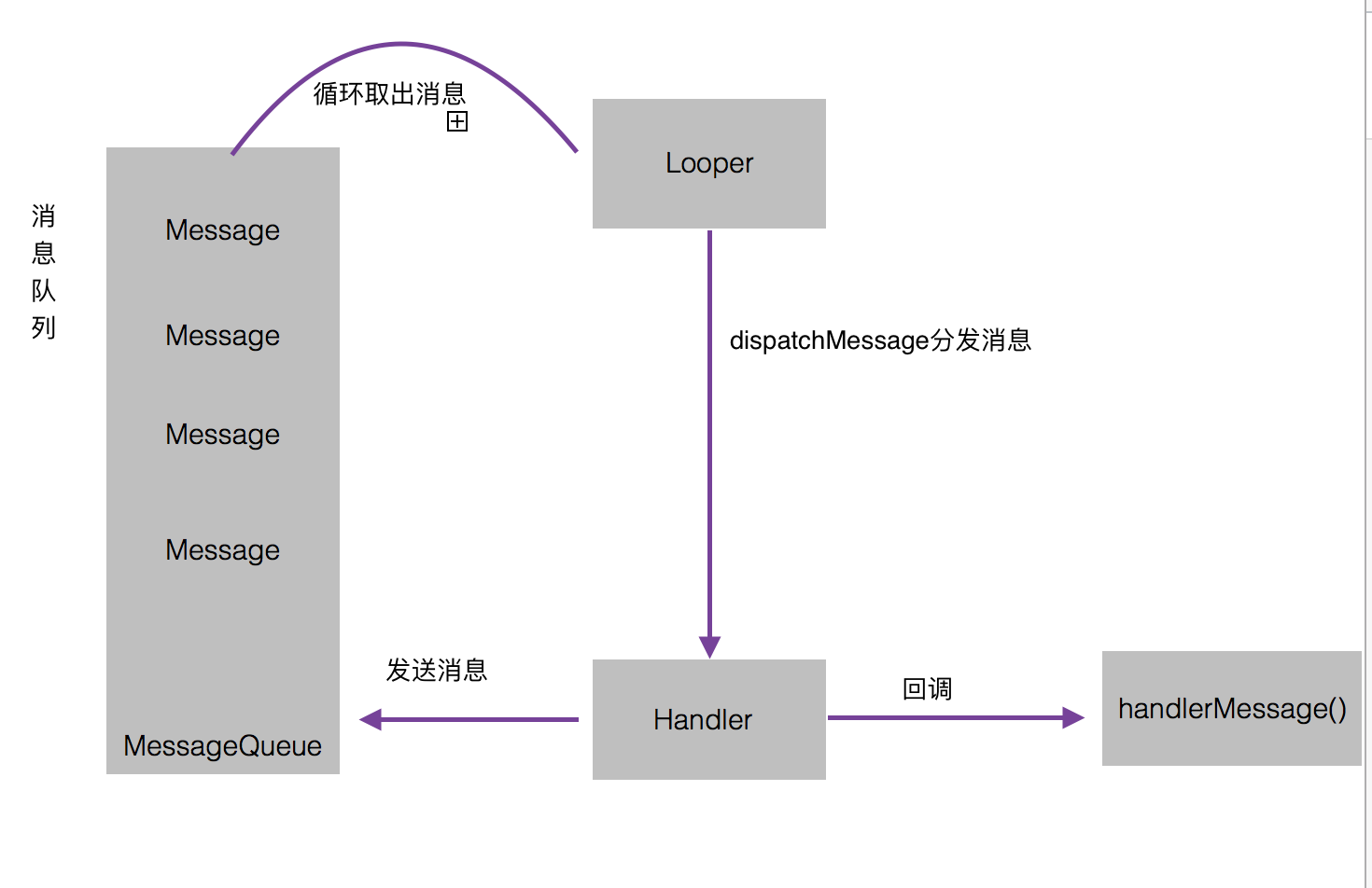 安卓Handler机制：深入理解Looper，Handler，Message，Messge Queue内部原理
