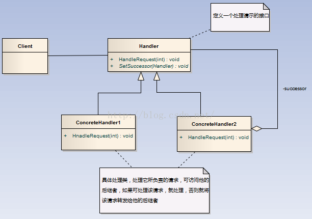 【机房重组】 职责链模式