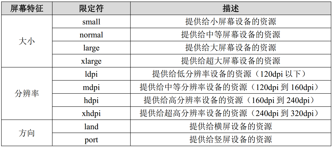 Android中一些常用的限定符