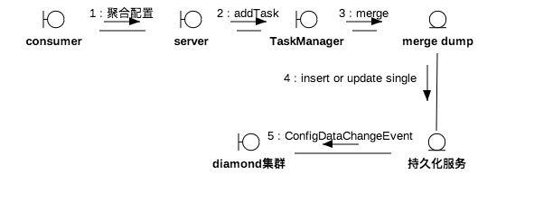 merge任務