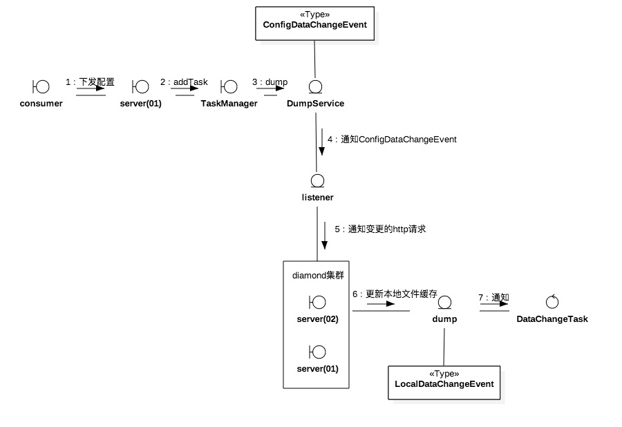 叢集資料同步