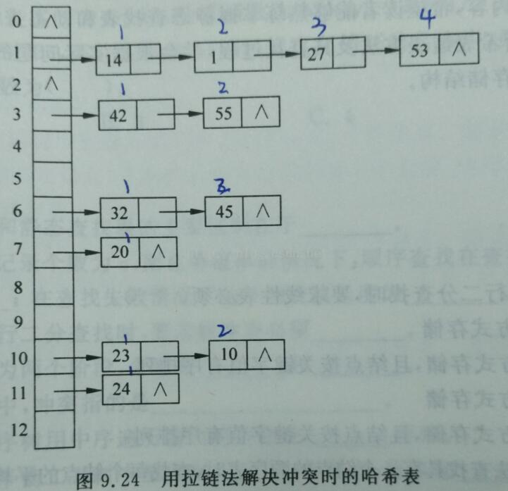 哈希表的常见冲突检测方法及其复杂度总结