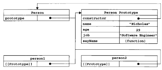 使用Person构造函数和Person.prototype创建实例的代码为例，展示个对象之间的关系