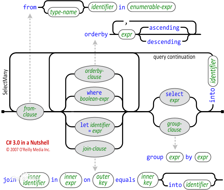 Linq语法结构图