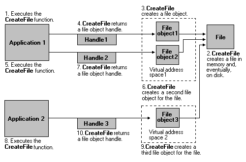 Object handler. CREATEFILE. Kernel EVENTTRACING ошибка. File descriptor.