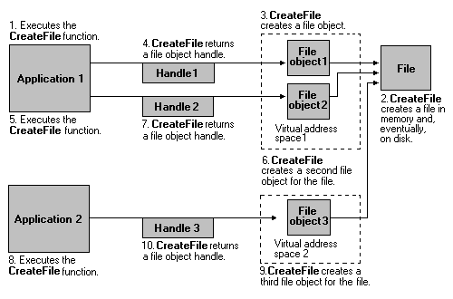 File descriptor. CREATEFILE. Kernel EVENTTRACING ошибка.