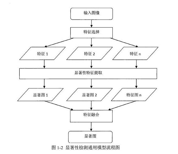 显著性检测模型