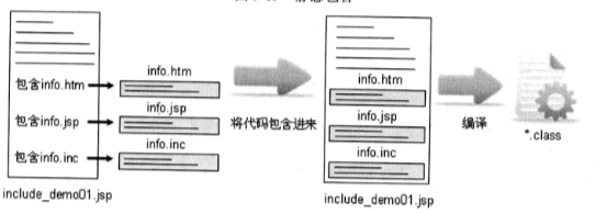 静态包含