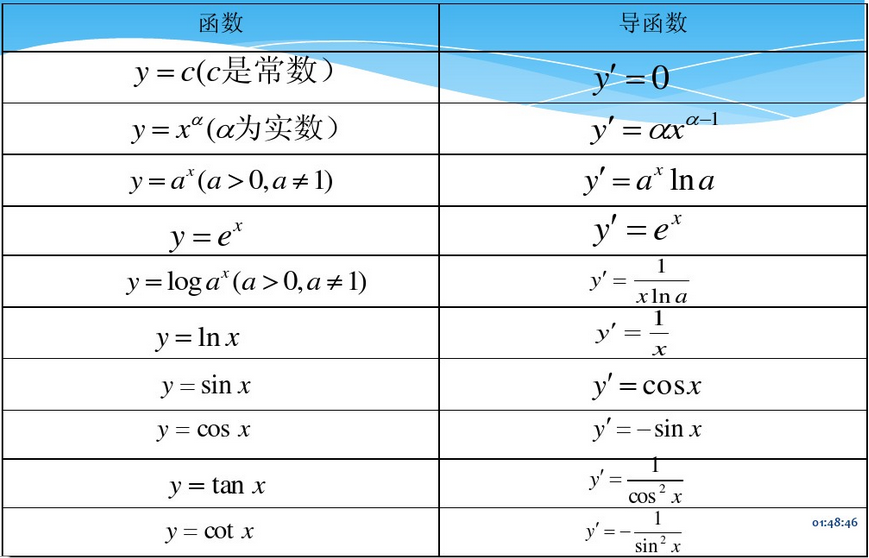 常用导数+积分公式