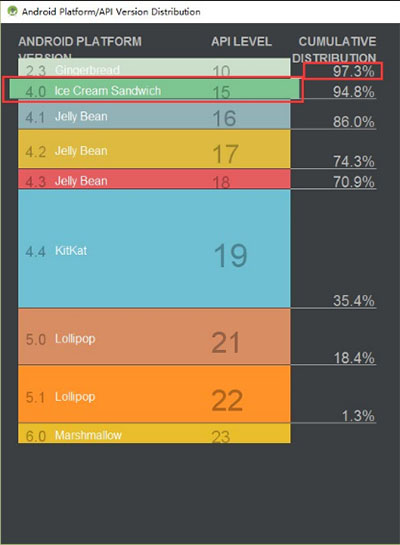 Android的API版本及市场占有率