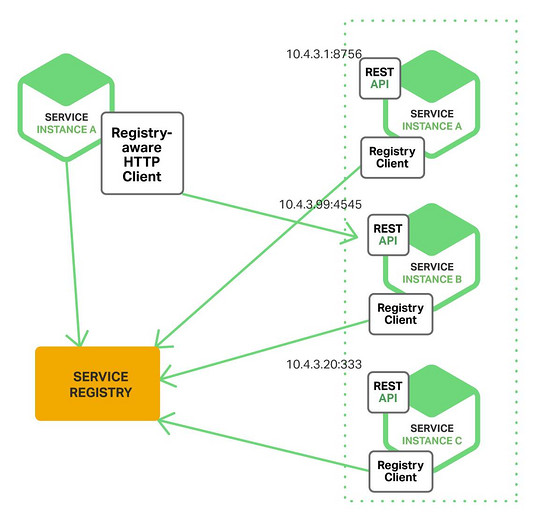 Microservices