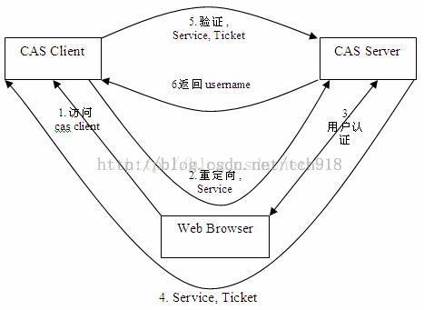 CAS实现单点登录原理与实例解析