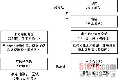 c语言中栈和堆的区别_C语言通用栈