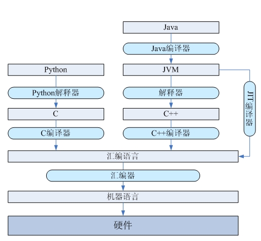 解释性语言和汇编性语言对比