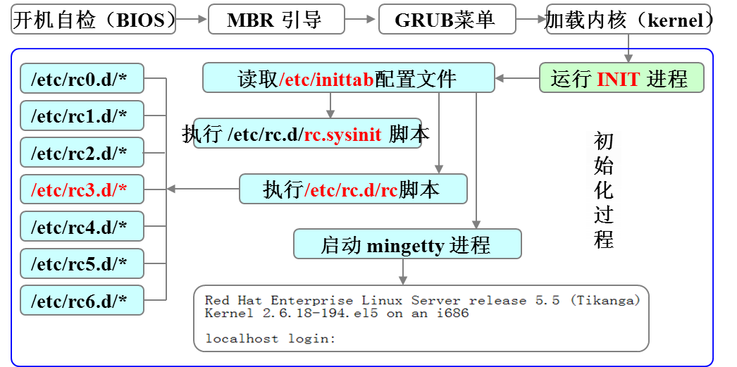 Linux系统开机引导过程图