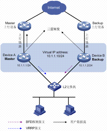VRRP协议详解[通俗易懂]