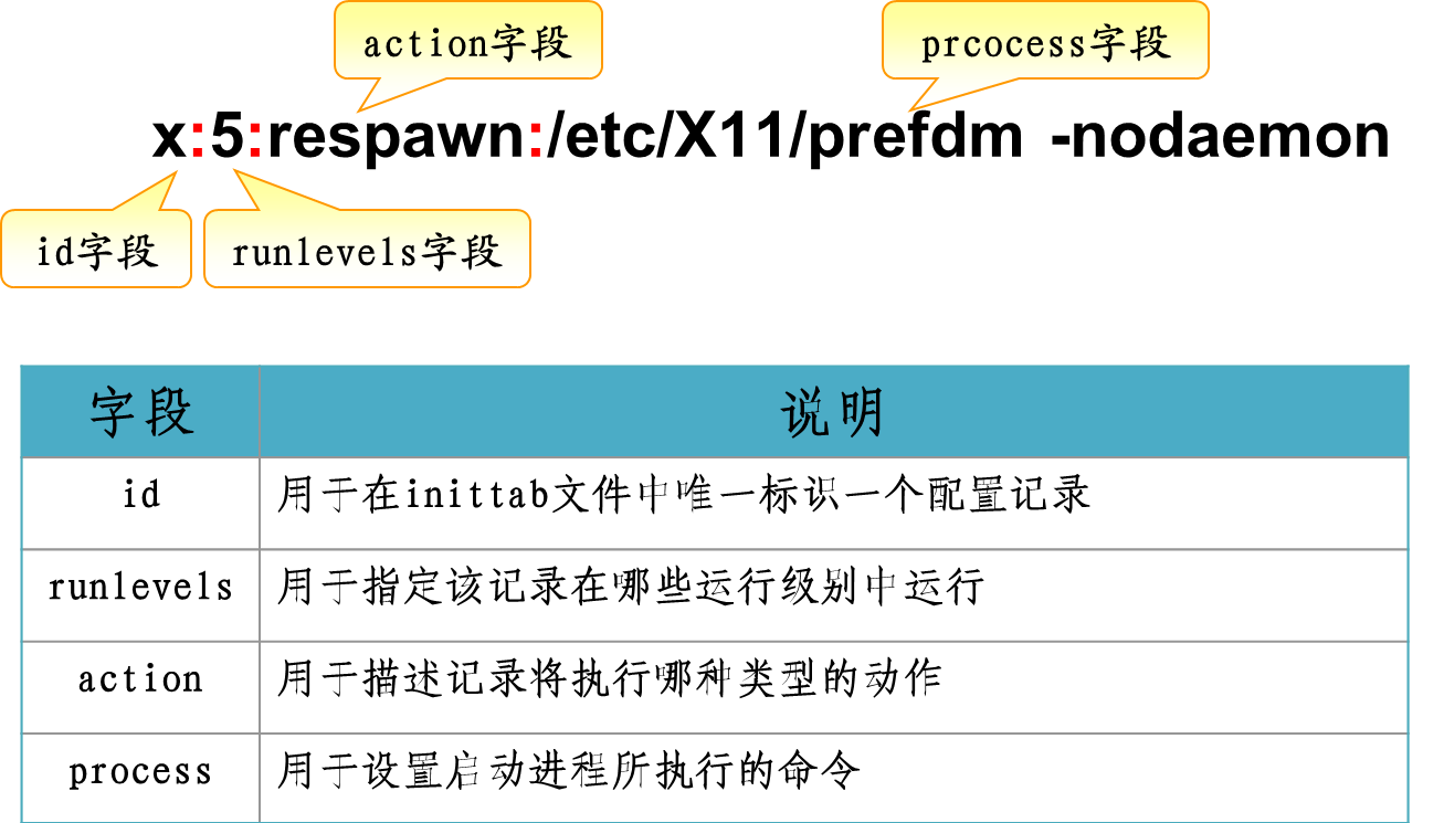 /etc/inittab中的每个字段的设定含义