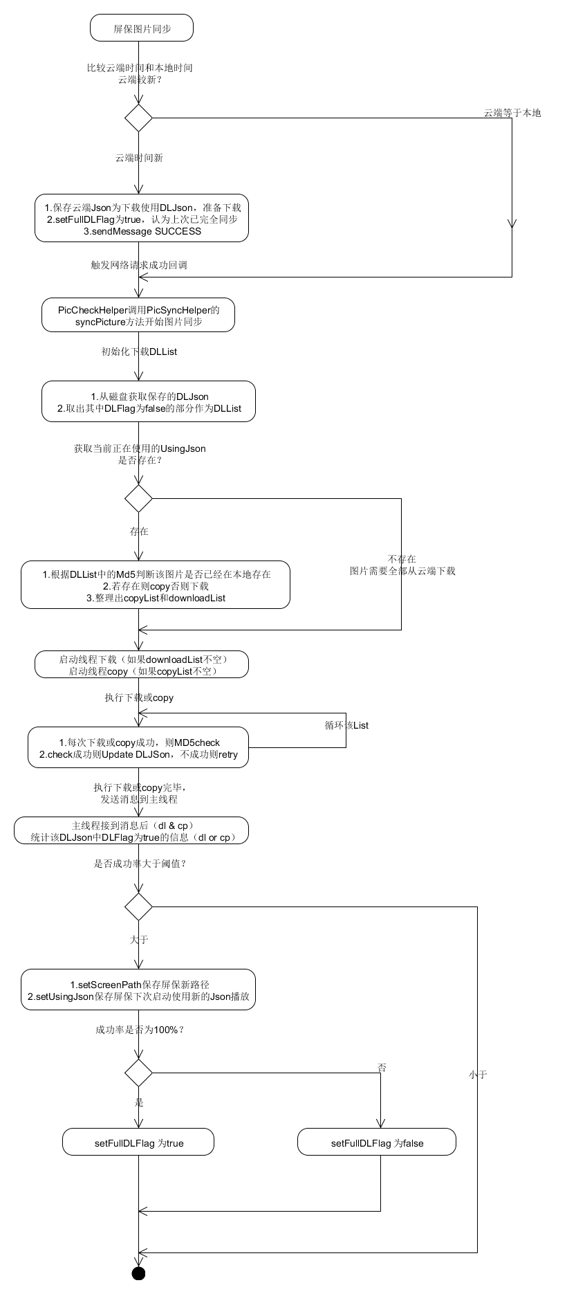 Android TV开发--实现屏保图片云端可配置