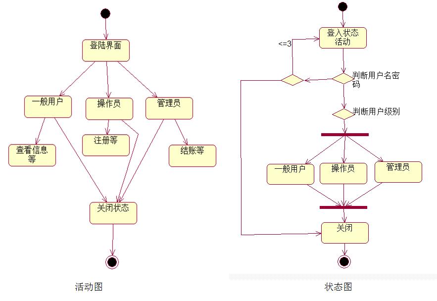 uml 状态图