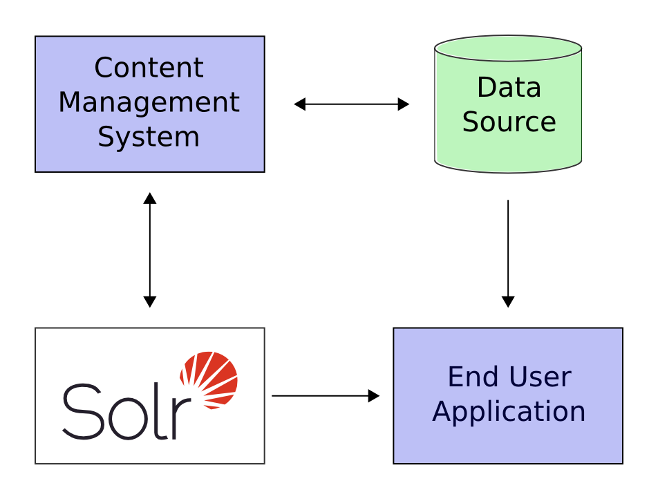 Solr Getting Started