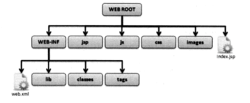 Web开发的标准目录结构