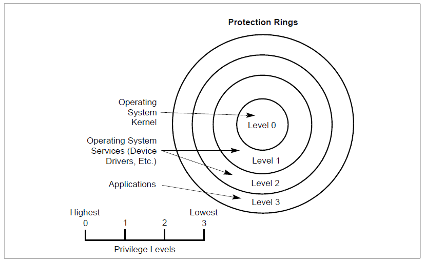 p54 Protection Rings