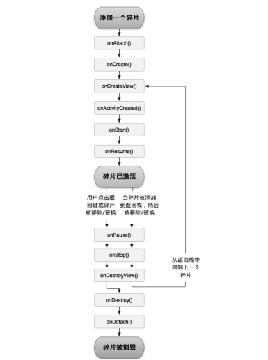 碎片的生命周期