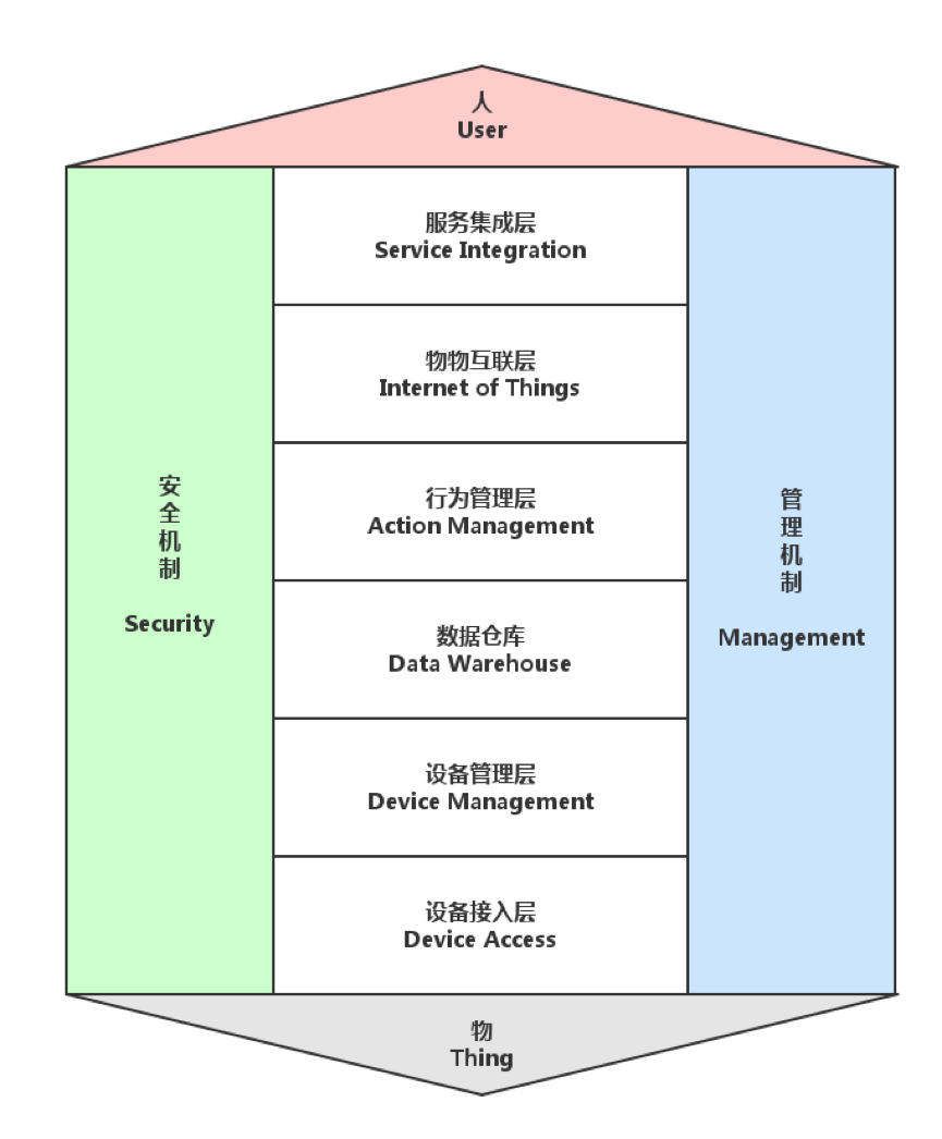 万物共享的物联网架构「建议收藏」