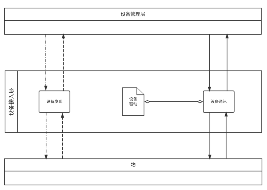 万物共享的物联网架构「建议收藏」