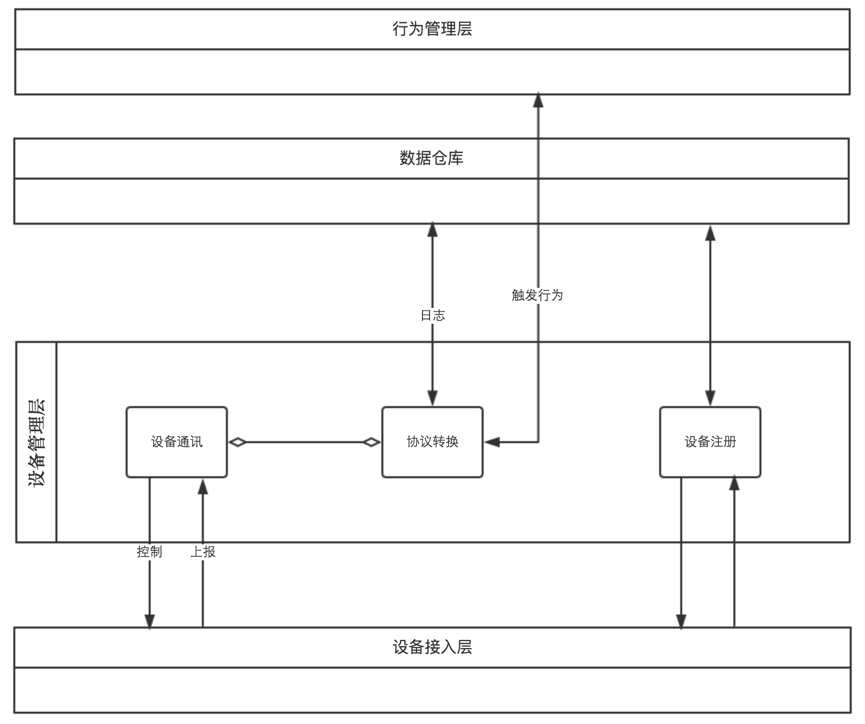 万物共享的物联网架构「建议收藏」