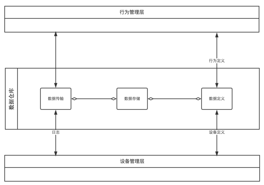 万物共享的物联网架构「建议收藏」