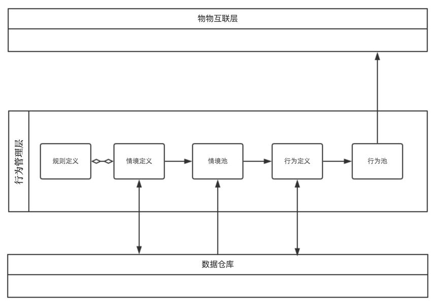 万物共享的物联网架构「建议收藏」