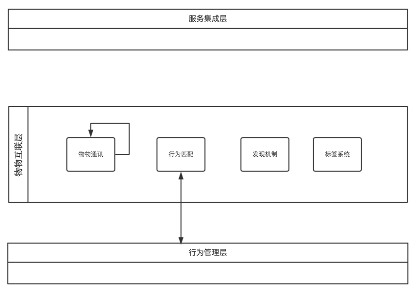 万物共享的物联网架构「建议收藏」