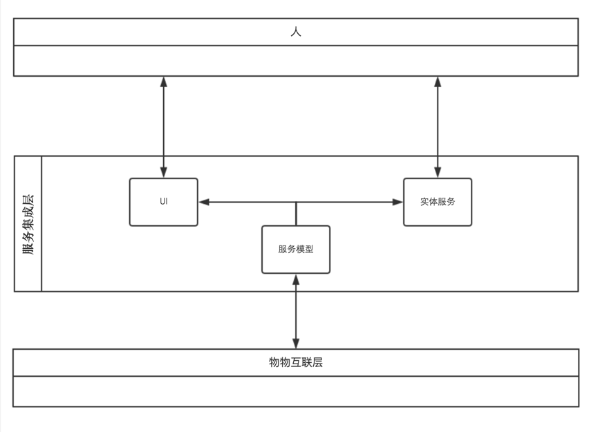 万物共享的物联网架构「建议收藏」