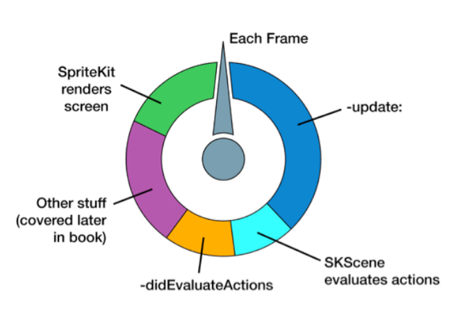 SpriteKit中为何不要在update方法中测试碰撞